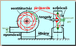 Radi�lis ventil�tor